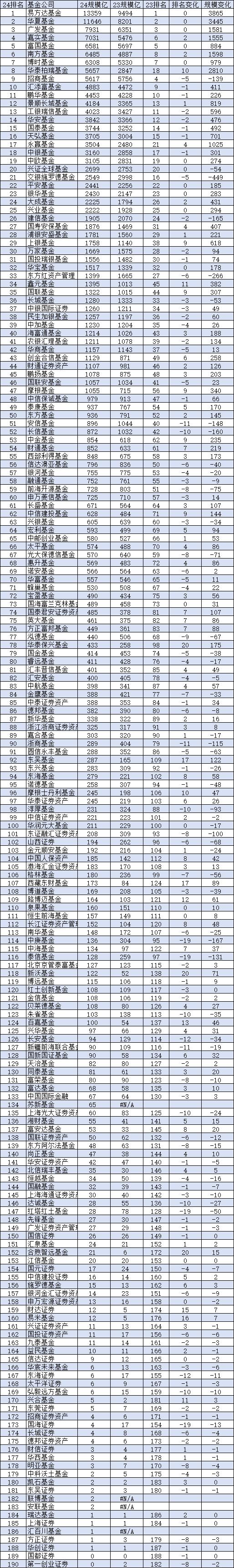 2024基金公司规模排名：招商基金从第4名降至第9名！