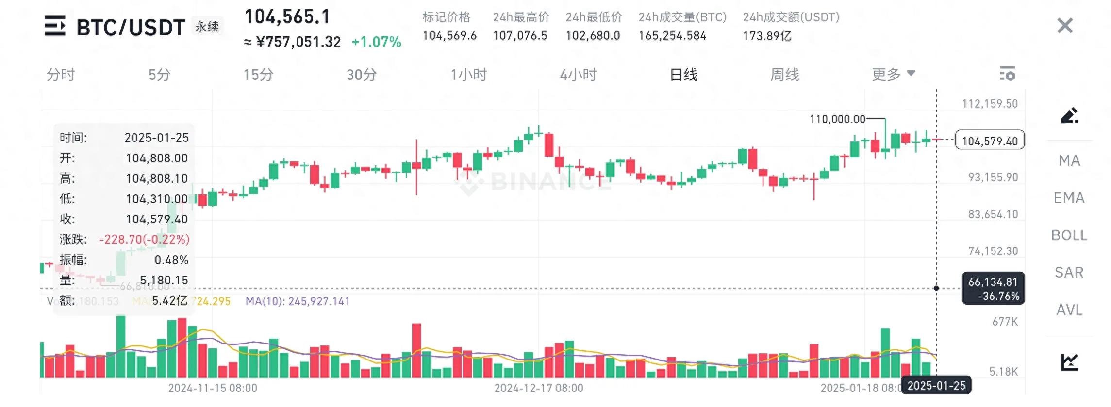 最强大的人工智能ChatGPT o1分析1月25日比特币行情与策略(图1)