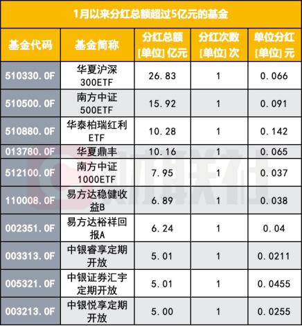 蛇年已至，哪些基金最豪气？债基密集 “红包雨”，宽基ETF也掀起分红潮