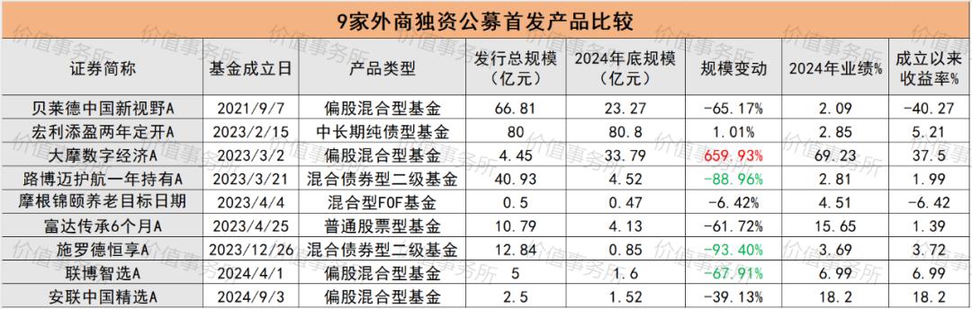 外资公募基金年底大盘点：这家大名鼎鼎的基金竟然如此全面拉胯？(图8)