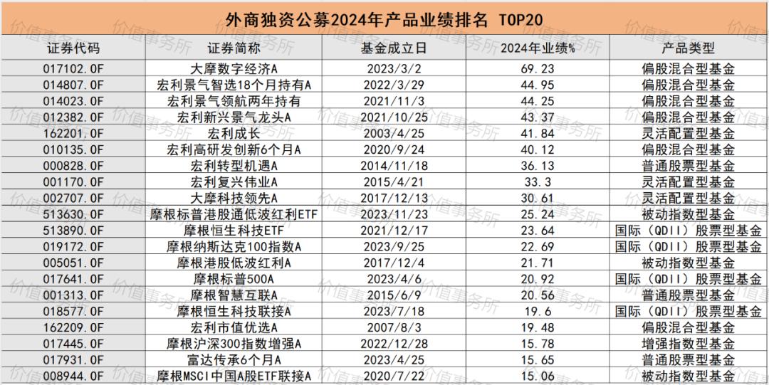 外资公募基金年底大盘点：这家大名鼎鼎的基金竟然如此全面拉胯？(图7)