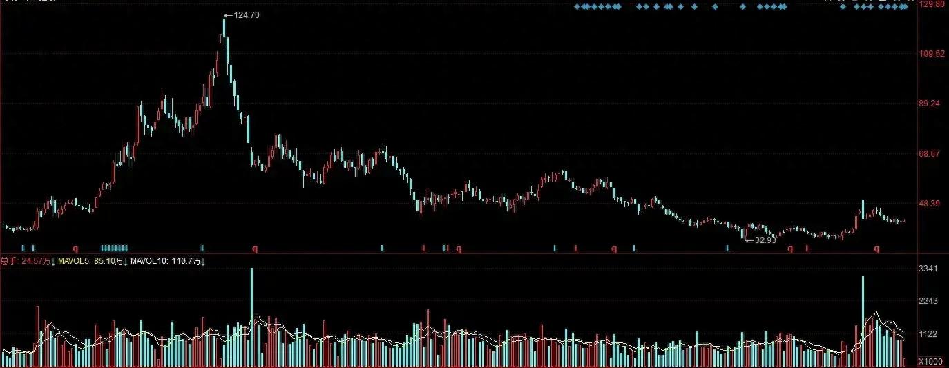 利润100亿的行业龙头，股权集中度高达69%，股价从124元跌到33元