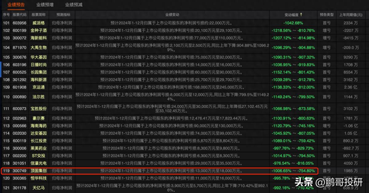 紧急提醒！119个股票利润降幅1000%，1454个利润下滑，别踩雷(图1)