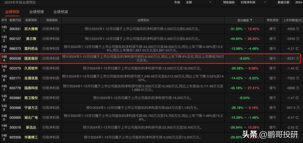 紧急提醒！119个股票利润降幅1000%，1454个利润下滑，别踩雷(图5)