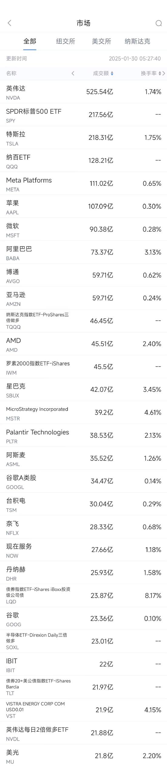 1月29日美股成交额前20：苹果本月第五次被下调股票评级(图1)