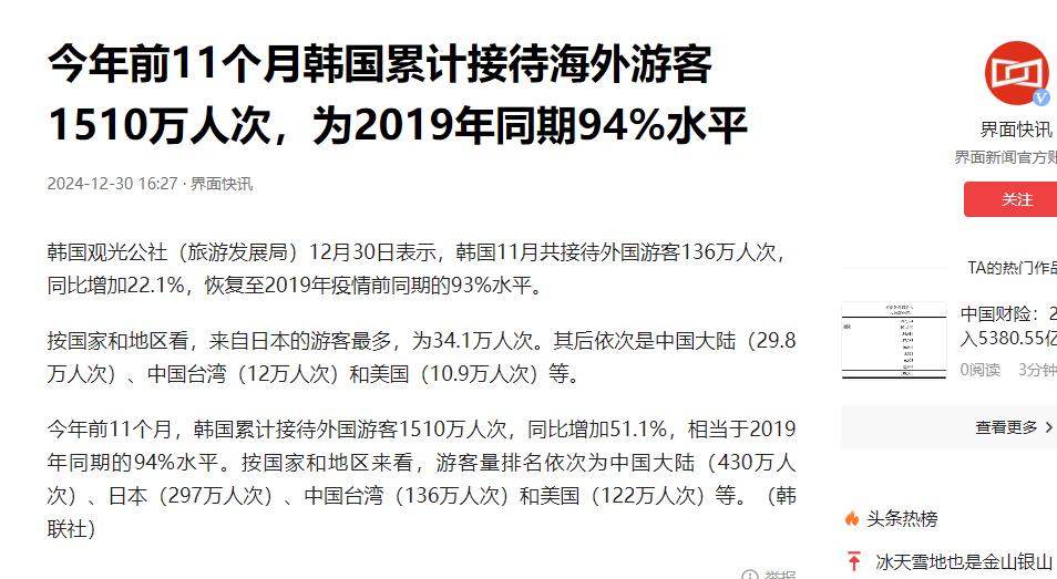 2024中日韩旅客人数对比：日本3687万，韩国不到2000万，中国呢(图4)