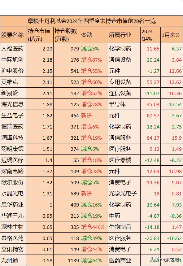 摩根士丹利基金2024年Q4前20大重仓股出炉，快看下有你持仓么？(图3)