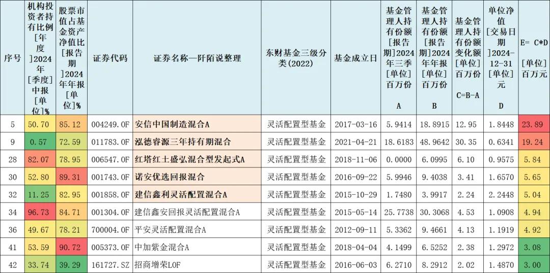 2024四季度，基金公司大幅度加仓了这些基金！(图4)