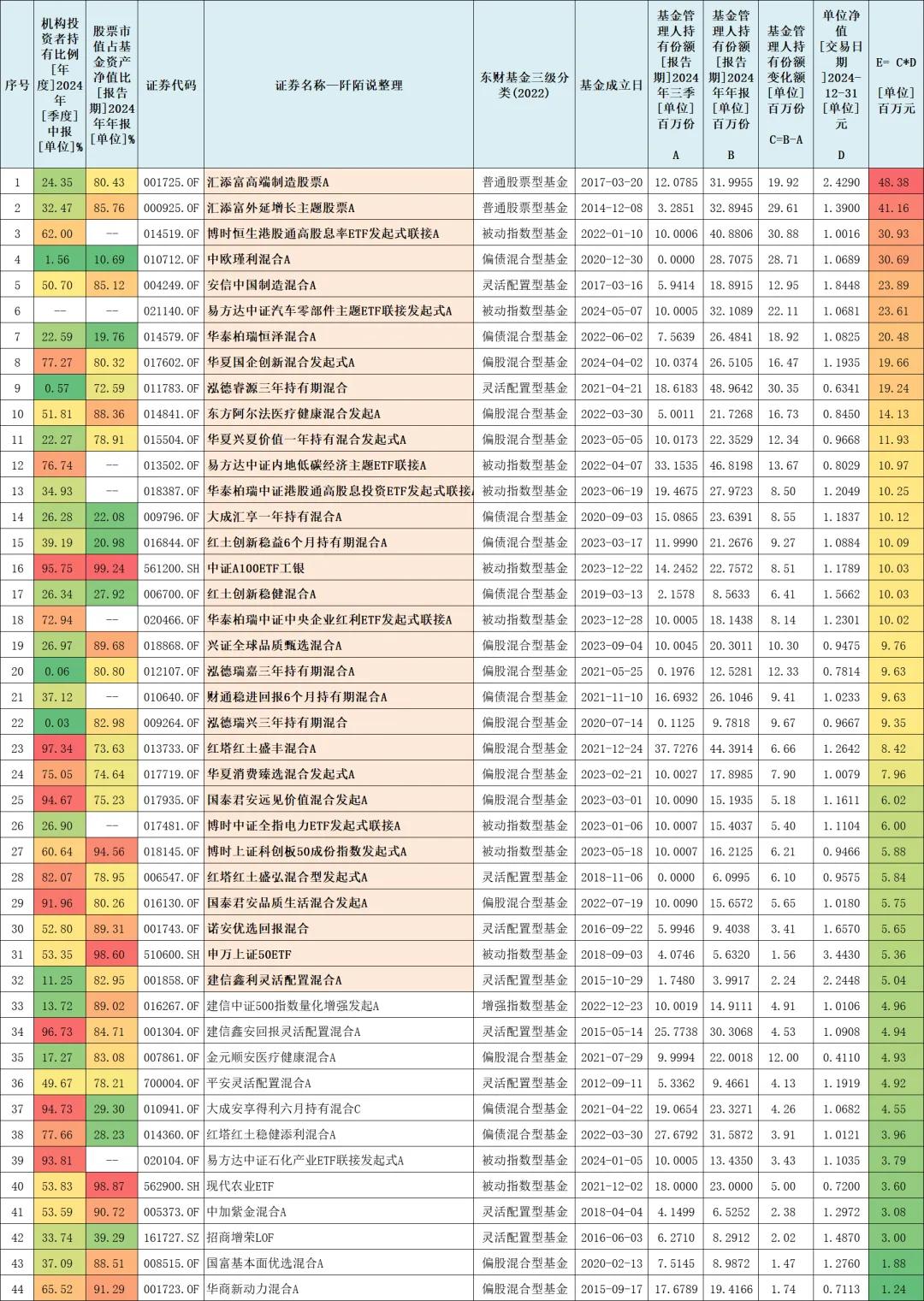 2024四季度，基金公司大幅度加仓了这些基金！