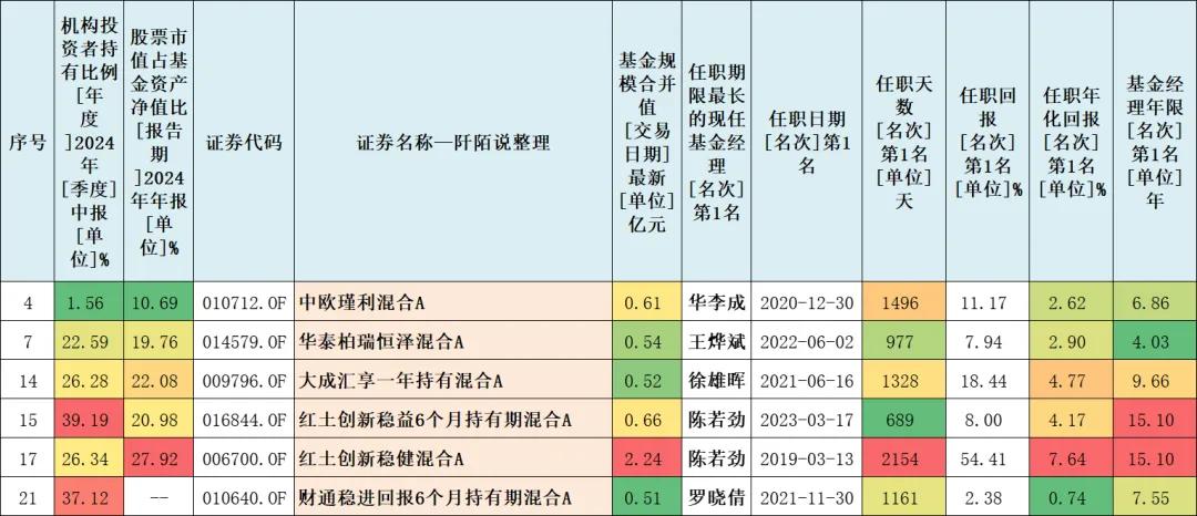 2024四季度，基金公司大幅度加仓了这些基金！(图3)