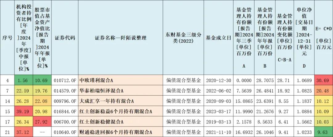 2024四季度，基金公司大幅度加仓了这些基金！(图2)