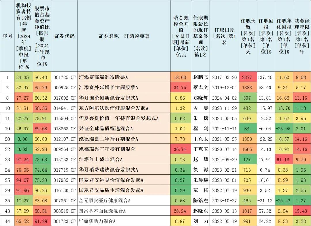 2024四季度，基金公司大幅度加仓了这些基金！(图9)