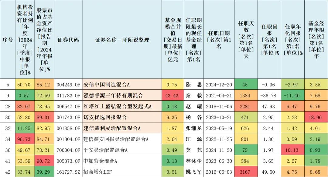 2024四季度，基金公司大幅度加仓了这些基金！(图5)