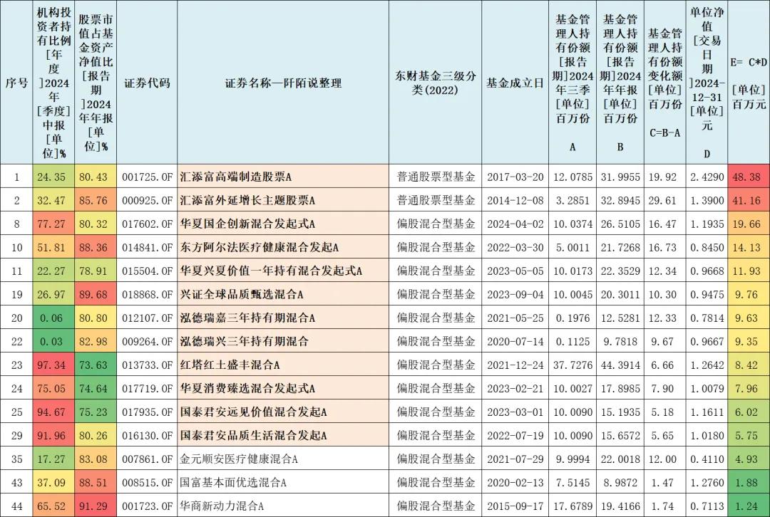 2024四季度，基金公司大幅度加仓了这些基金！(图8)