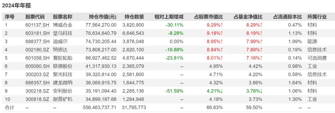 2024四季度，基金公司大幅度加仓了这些基金！(图11)