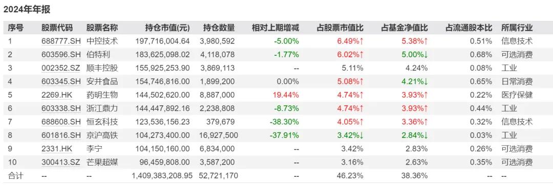 2024四季度，基金公司大幅度加仓了这些基金！(图12)