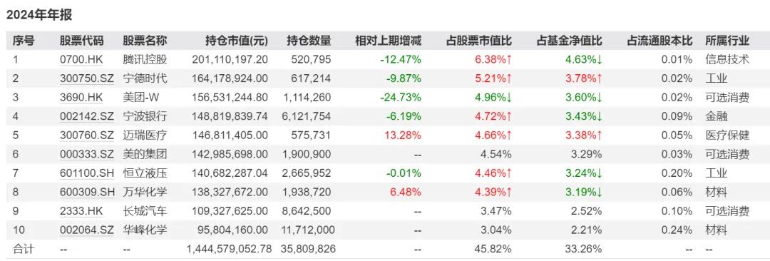 2024四季度，基金公司大幅度加仓了这些基金！(图10)