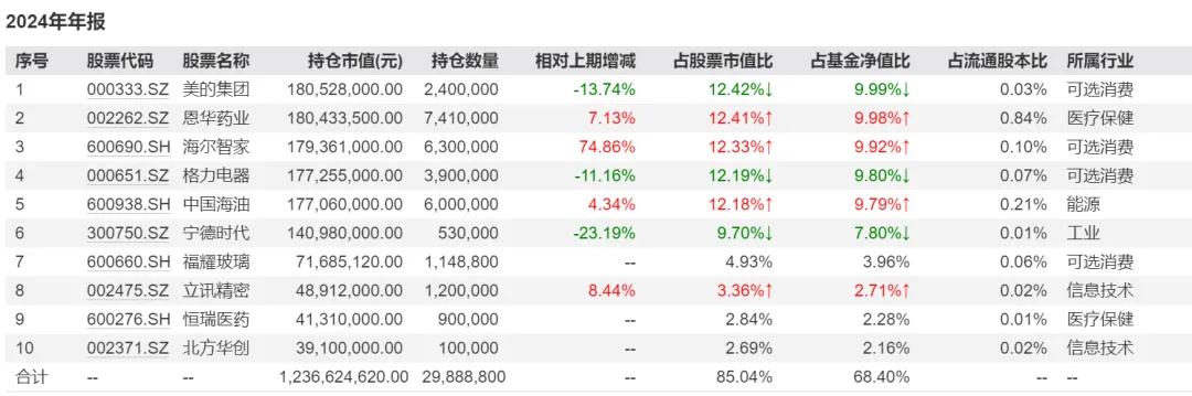 2024四季度，基金公司大幅度加仓了这些基金！(图15)