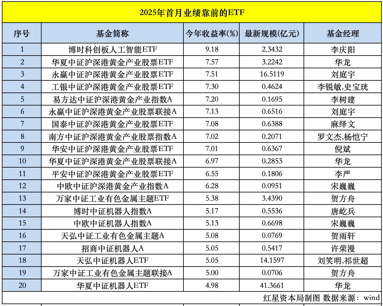 2025年首个交易月，AI、黄金主题基金业绩领先(图3)