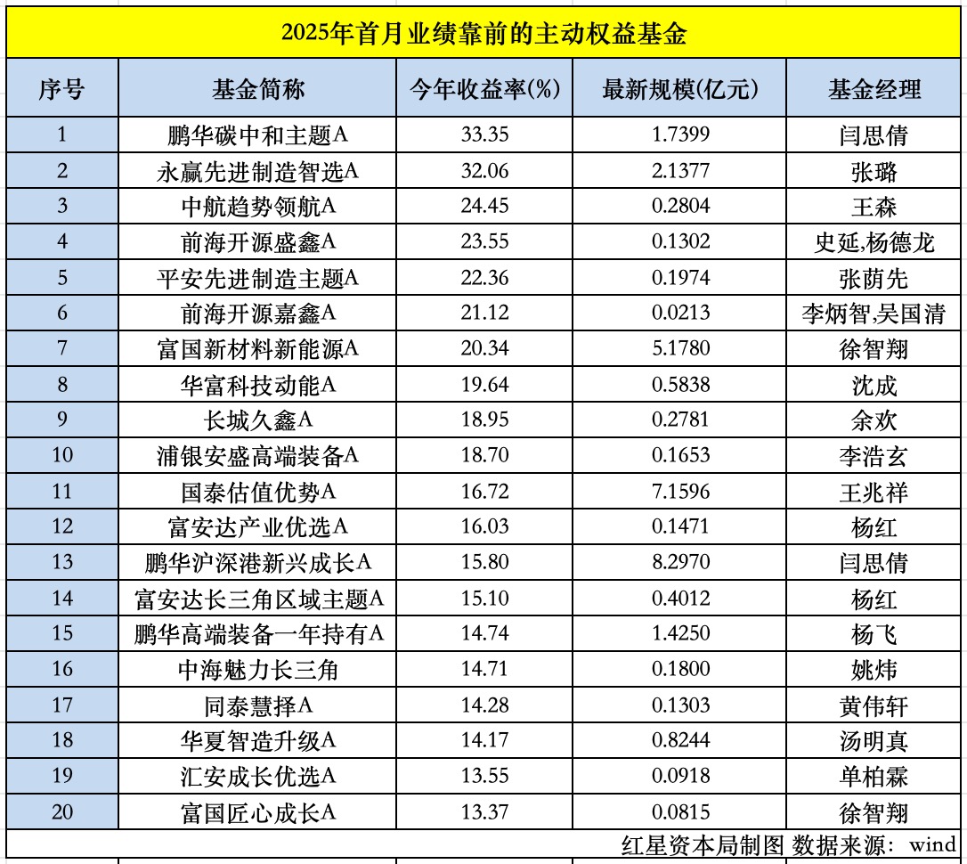 2025年首个交易月，AI、黄金主题基金业绩领先(图2)