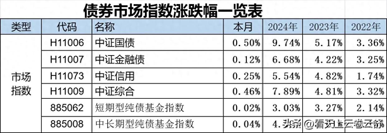 债市月报：总体震荡向好，基金业绩分化明显，后市机遇与风险并存