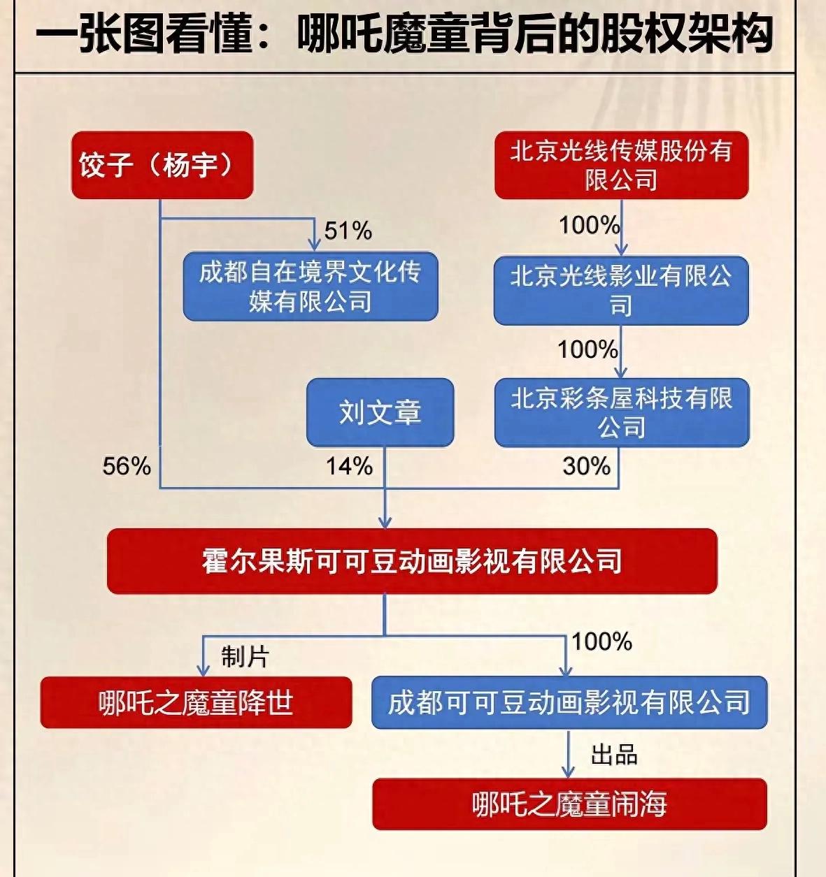 哪吒魔童爆火，一张图看背后股权关系