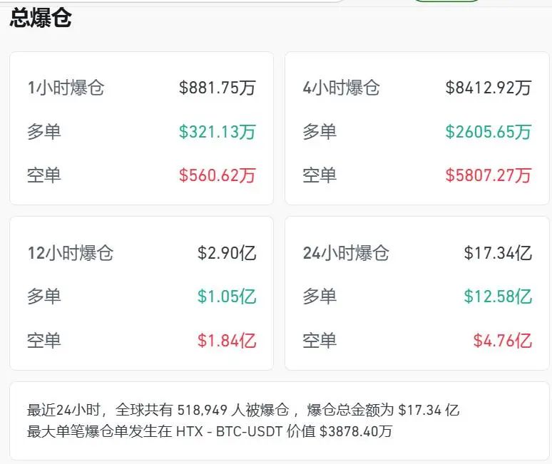 特朗普，重大宣布！比特币重返10万美元，超51万人爆仓(图3)