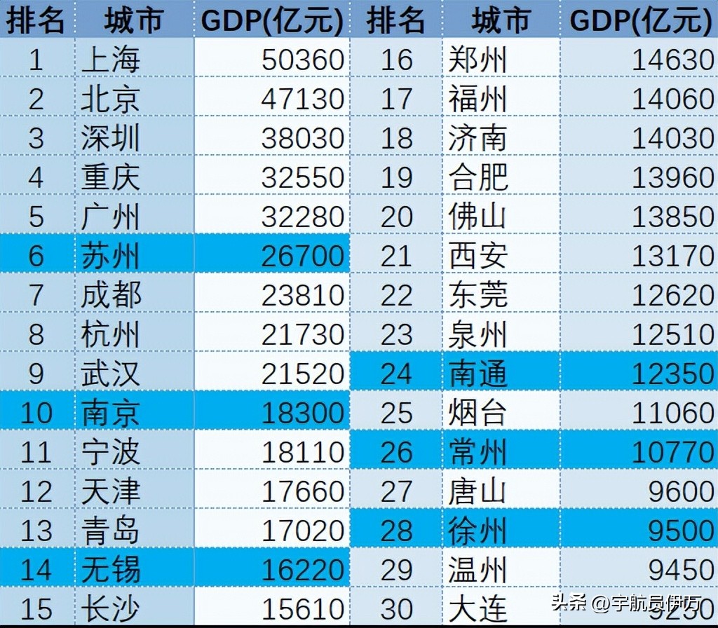 24年江苏GDP前五出炉：常州1万亿第5，南通1.2万亿第4，前三是谁(图23)