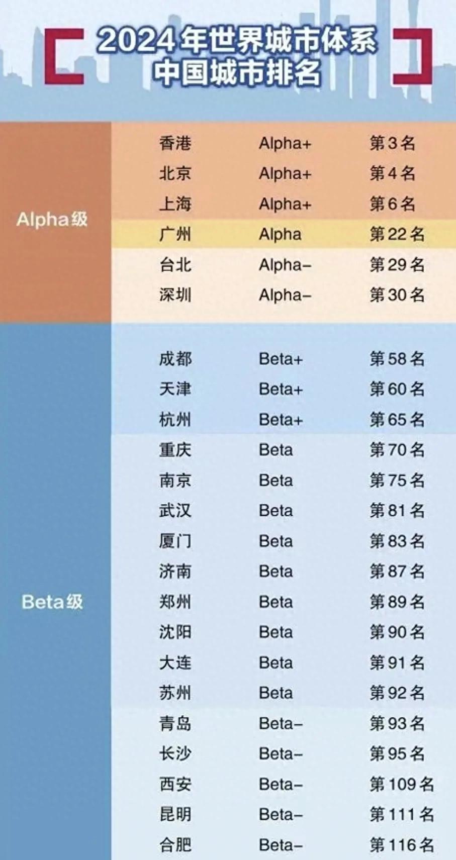 我国20座城市进入全球100强：北京第4，重庆第70，青岛第93(图1)